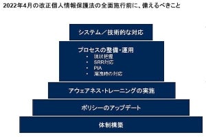 ガートナーが提言、「改正個人情報保護法」施行前に企業が備えるべきこと