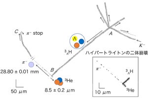 ハイパー核「ハイパートライトン」の生成と崩壊、理研などが可視的検出に成功