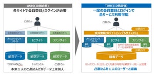 凸版、顧客データを統合、One ID化するASP型プラットフォームサービス