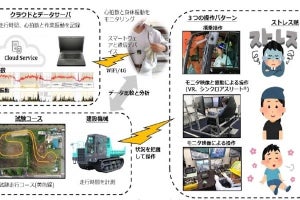 熊谷組ら、スマートデバイスで遠隔操作者の負荷や技能を測定する手法を開発