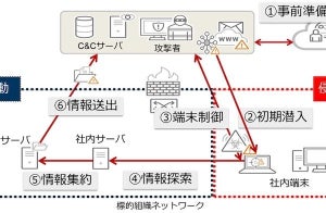 トレンドマイクロ、国内の標的型攻撃を分析- サプライチェーン攻撃が顕在化