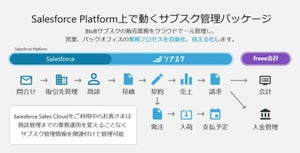 「freee会計」とサブスク管理「ソアスク」がAPI連携