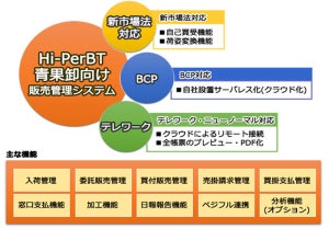 日立sol西、青果卸業向け販売管理システムをクラウドで提供開始