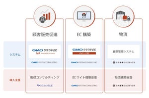 中規模以上のECサイト構築パッケージで協業 - GMOシステムコンサルティグら3社