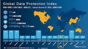 デル・テクノロジーズ、データ保護のグローバル調査と新機能を発表