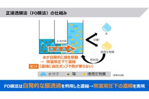 東芝、常温常圧で水溶液の濃縮率を2.4倍向上できる技術を開発