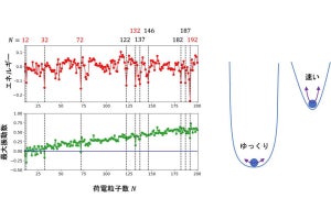 岐阜大、微粒子のエネルギーと振動数が極小となる「魔法数」の存在を確認