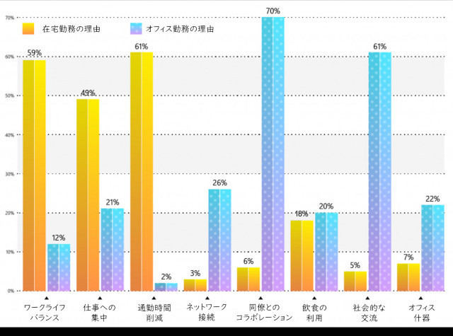 リアルとリモートが混在するハイブリッドで生産性を再考するには？