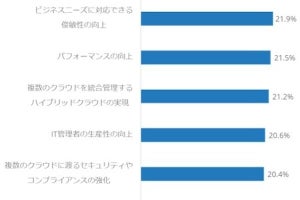 IDC、国内HCI利用動向調査 - 利用理由やベンダー選定の重視項目など