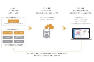 AIで国内網羅率99.7%の企業データベースから受注見込みを算出するサービス