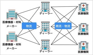 ブロックチェーンを活用した医療機器のトレーサビリティサービス