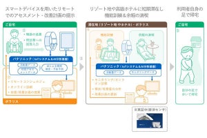 パナソニック、IoT・AI技術を活用した短期滞在型介護サービスを開始