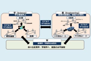 MBDの自動車産業への普及に向けた新組織「MBD推進センター」が発足