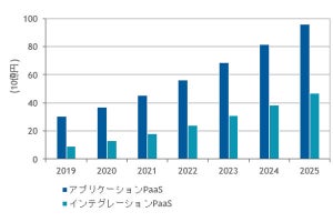 3年後の国内アプリケーションPaaS市場規模は800億超‐IDCが予測