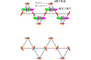 東北大など、理論的に予測されていた反強磁性中の「磁気八極子」の観測に成功