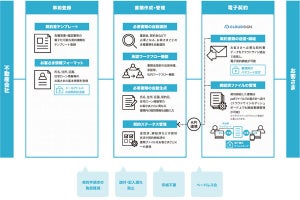 デジタルガレージ、不動産業界に特化した電子契約一元管理サービス