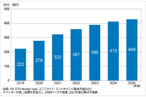 ユニファイド・エンドポイント管理市場、2024年度には400億円規模に