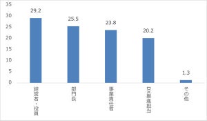 DX関連の年間予算は平均4億8891万円、主導するのは「経営者・役員」