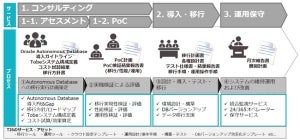 TIS、「Oracle Autonomous Databaseマイグレーションサービス」を提供