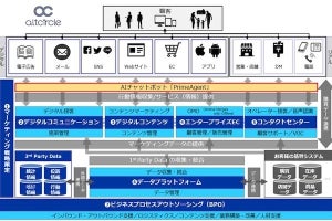 SCSK、自動応答と有人対応をシームレスに連携するAIチャットボット