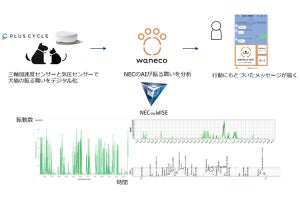 NEC、AIで分析した犬や猫の状態をLINEで会話風に知らせるサービス