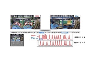 NEC、作業員の手・体の動きを自動検出し稼働状況を計測するソリューション