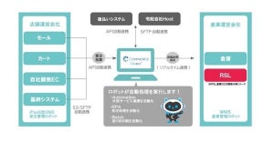 Shopifyの自動出荷ニーズに対応、iPaaS型受注管理ロボット「コマースロボ」