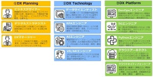 CTC、DX推進における企画・アプリ開発・運用を担う人材を育成するサービス