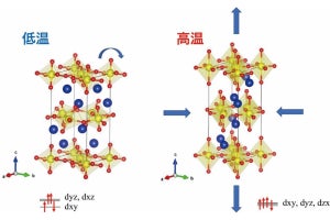 「層状ルテニウム酸化物」が巨大負熱膨張を引き起こす仕組みを東工大などが解明