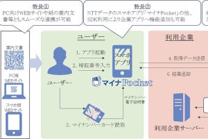 NTTデータ、マイナンバーカードやセルフィーによるeKYCサービスを提供