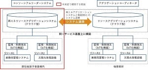 NEC、再エネアグリゲーション実証事業にクラウドサービスを提供