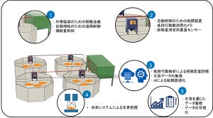 NECネッツエスアイら、AIを活用した陸上養殖プラント用自動給餌システム