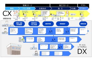 パナソニック、工務店向けのクラウドサービス提供開始