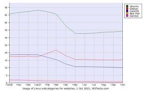 Webサイト10月Linuxシェア、Ubuntu増加とCentOS減少