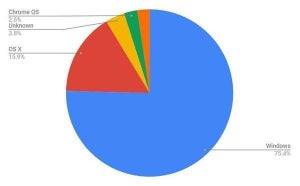 9月デスクトップOSシェア、Chrome OSが増加