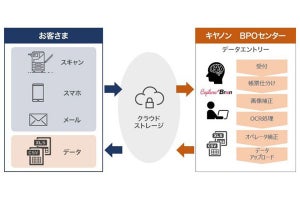 キヤノンMJ、紙帳票を電子化するBPOサービス‐電帳法改正に対応