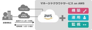 インテック、AI活用した監視ツールを備えるAWSのマネージドサービスを提供