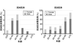 新型コロナ第5波の感染割合は第2波比で5倍、神戸大が血清解析で判明