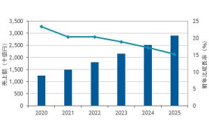 2021年の国内パブリッククラウド市場、20.3%増の1兆5087億円に