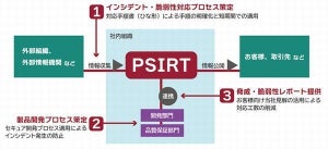 日立Sol、IoT機器のセキュリティ対策に向け「PSIRT」構築・運用サービス