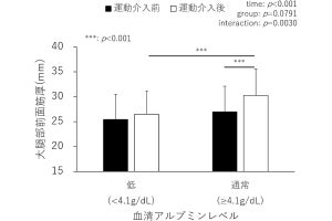 ロコモ予防のための運動で効果を得るには栄養状態も重要、順天堂大が確認