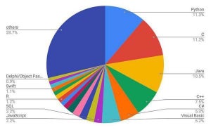 Pythonが第1位、10月TIOBEプログラミング言語ランキング 