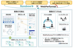 キヤノンITS×ユニリタ、業務の可視化とアジャイル開発を内製化するサービス