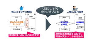 NTT-AT、RPAツールWinActorの最新版