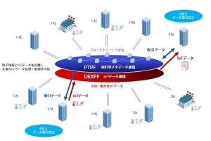 ぷらっとホーム、各種取引情報を付加できるIoTデータ取引基盤「PTPF」