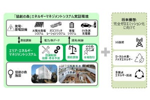 日立、「協創の森」にエネルギーマネジメントシステムの実証環境を構築