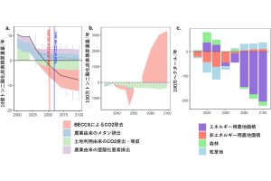 早期の温室効果ガス排出削減による土地利用と食料システムへの影響、立命館大が調査