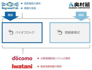 ドコモら、スマホアプリなど活用したバナメイエビの養殖手法確立の実証実験