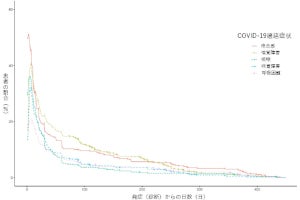 新型コロナの味覚・嗅覚障害などは女性や若年者の方が出やすい、国際医療研が報告