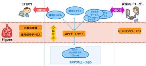 CTC、基幹システムを変更せず最適化するソリューション「Figues」